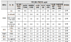 국토교통부,13개사 23개 차종 조사 결과... 8개 유해물질 실내공기환경 모두 충족