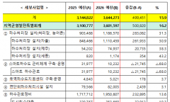 올 상반기 하수 예산 75%, 2조 7,332억 원 조기 교부… 위생과 안전 수준이 높아