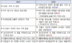 기후에너지환경부, 계절관리제 도입으로 녹조 걱정 덜어 드리겠습니다