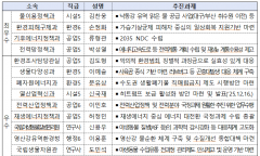 낙동강 취수원 협의, 전력망 확충 등 기후부 현안해결 공로자 선정