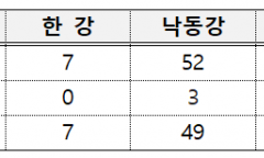 기후부 제1차관, 취양수장 개선 추진 상황 점검 회의 주재
