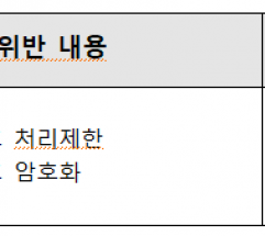 개인정보위, 개인정보 보호 법규  위반 ‘롯데카드’...과징금96억 부과