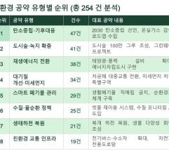  6·3 지방선거 앞두고 살펴보는 "개발 대신 생태" ... 표심을 흔드는 '녹색 공약'  경쟁과 유형별 순위 분석
