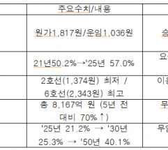 빚 싣고 달리는 서울 지하철…“1명 태울 때마다 781원 적자”