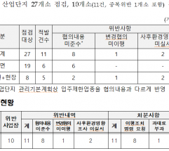 한강유역환경청, 산업단지 환경영향평가 특별점검…위반 11건 적발