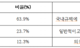 국민 64.5%
