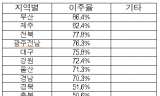 의료·교육 없는데 어떻게 이사 오나요