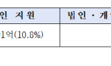 “국민 세금이 수입 전기차 가격 경쟁력 높이는 구조 점검해야”