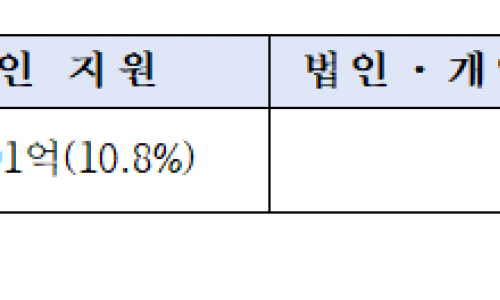 “국민 세금이 수입 전기차 가격 경쟁력 높이는 구조 점검해야”