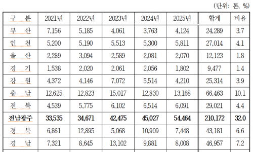 5년간 바다서 건진 쓰레기 65만 톤…수거해도 계속 늘어나는 ‘해양폐기물’