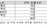추석 고속도로 정체 5년째 같은 곳…서해안선 ‘상습 병목’ 대책은 제자리