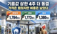 기름값 상한 동결, 가계 부담은 눌렀지만 비용은 사라지지 않았다