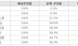 LH 산단 수요예측 ‘헛발질’…“100% 분양” 장담했지만 64.5% 안 팔렸다