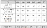 '제왕적 이사장' 못 막는 깜깜이 감독… 새마을금고, 부당대출 징계만 92건