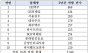 주류광고 4년간 6,500건 적발, 솜방망이 처분에 상습 위반 되풀이...OB맥주,GS리테일,서울장수 순