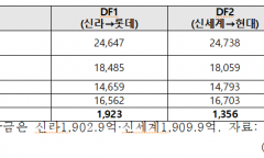신라·신세계 25% 인하는 걷어차더니… 롯데·현대에 40% 깎아준 인천공항, 3300억 날렸다