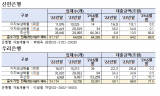 유동수 의원,지난해 6대 시중은행 좀비기업 대출 151조원 넘어... 우리은행 하나은행 순