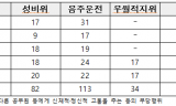 농해수위 소관 부처 공무원 5년간 징계 390건 ... 성비위·음주운전 ‘만연’