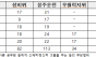 농해수위 소관 부처 공무원 5년간 징계 390건 ... 성비위·음주운전 ‘만연’