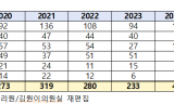 대기업 주유소에서 넣은 석유가 가짜?...SK 83건(46%) 가장 많아