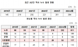 이춘석 의원, 코레일 최근 5년간 역사 누수 264.8% 폭증... 2년간 발생한 누수 685건 중 38% 미조치