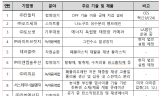 환경부, 우수 한국형-녹색기술, 실리콘밸리에서 투자 유치 추진