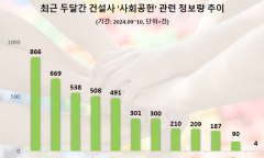 HDC현대산업개발, 최근 2개월 사회공헌 관심도 1위…롯데건설·현대건설 순