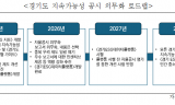 ESG 종말론은 없다. 경기도 공공조직 ESG내재화 추진하자”