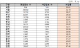 이종배,  10년간 전통시장 화재피해액 1,554억원...  화재공제 가입 점포, 10곳 중 3곳에 불과