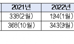 명절기간 고속도로 포트홀 사고 주의...  최근 5년간(2020~2024년) 2만 4,027건 도로 파임 발생