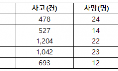 최근 5년간 서리·결빙으로 인한 교통사고 3,944건, 사상자 6,684명 발생