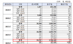 정일영,  유튜버·BJ 연수입 총 1조7000억원...상위 1% 1인당 평균 13억 원 ?