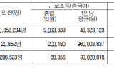 국민 근로소득 증가율 3년새 반토막  ... 마이너스 격차 10년새 가장 커져