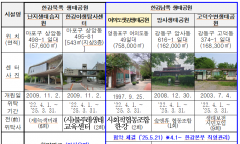 한강생태공원 前수탁업체에서 제기한 입찰절차 금지 가처분 신청 기각