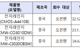 식약처, 무신고 수입 ‘전자레인지 오븐팬’ 회수 조치...쿠쿠전자