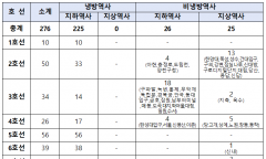 서울지하철 51개 역사, 폭염 무방비 상태...예산부족으로 냉방 보조기기 공급도 없어