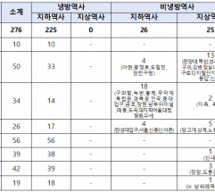 서울지하철 51개 역사, 폭염 무방비 상태...예산부족으로 냉방 보조기기 공급도 없어