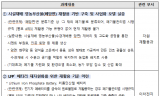 환경부, 순환경제 분야 3건의 기술·서비스 실증에 참여할 사업자 모집