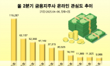 밸류업 우수 평가받은 'KB금융지주' 2분기 온라인 관심도 1위…우리·하나금융지주 ​​순