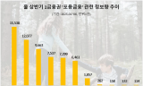 10년간 4500명 장학금 전달 KB국민은행, '포용금융' 관심도 1위…하나·신한은행 순