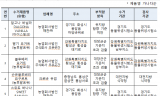 식야처, 우유.발효유 등 유가공품 제조·판매 업체 점검 결과... 글라쇼, (주)대흥  외 4곳 적발