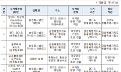 식야처, 우유.발효유 등 유가공품 제조·판매 업체 점검 결과... 글라쇼, (주)대흥  외 4곳 적발
