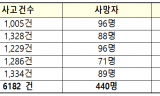 안태준, 최근 5년간 고속도로 화물차 사고  매년 1,000건 이상 발생… 대책 시급