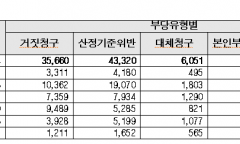 “업무정지에도 몰래 진료”…  최근 5년간 요양기관 부정수급 1,161억