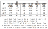 임호선,  어업인 노동 환경 빨간불... 노동관계법 신고 3년만에 36% 늘어