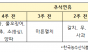 이만희 의원, 최근 4년간 추석 15대 성수품 중 12개 가격 ‘불기둥 ’...물가불안 우려