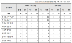 문진석 , “LH, 최근 4년간 공공발주 사망자 1위 … 도로공사, 농어촌공사 순”