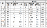 농사용 전기 무단사용... 한 해에만 1,000여건