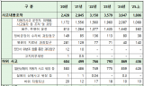 최근 5년간 자동차 보험사기 적발금액 2조 6700억 원... 적발 인원은 32만 9천여 명에 달해..금융당국의 철저한 관리
