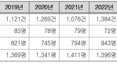 강명구, 농기계 교통사고 치사율…전체 교통사고의 10배 넘어